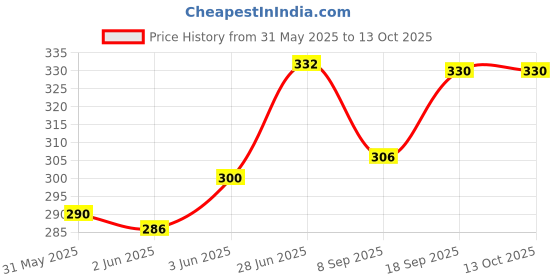 flipkart.com printwave FREE FIRE Digital reprint exampad school collage Size 14x10 inch 1759 printwave Price History Graph from 31 May 2025 to 12 Oct 2025