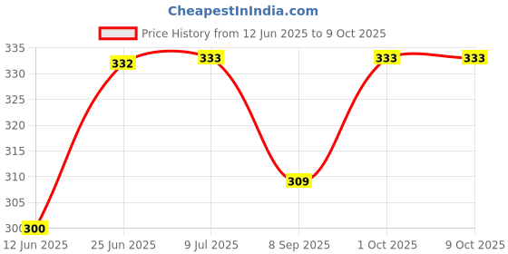 flipkart.com printwave Free Fire reprint examination pad school collage Size 14x10 inch printwave Price History Graph from 12 Jun 2025 to 9 Oct 2025