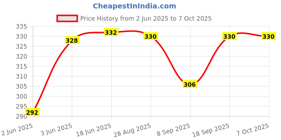 flipkart.com printwave Hitman Sharma Digital reprint examination pad school collage Size 14x10 inch printwave Price History Graph from 2 Jun 2025 to 7 Oct 2025