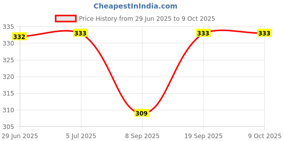 flipkart.com printwave KGF Yash Digital reprint examination pad school collage Size 14x10 inch printwave Price History Graph from 29 Jun 2025 to 9 Oct 2025