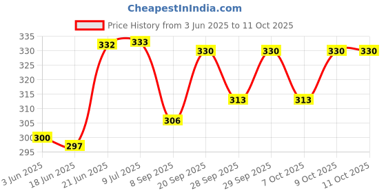 flipkart.com printwave King Virat Kohli Digital reprint examination pad school collage Size 14x10 inch printwave Price History Graph from 3 Jun 2025 to 9 Oct 2025