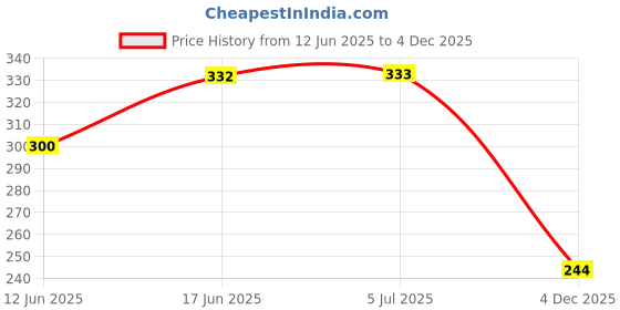 flipkart.com printwave pink zig line design exam pad | clipboard printwave Price History Graph from 12 Jun 2025 to 4 Dec 2025
