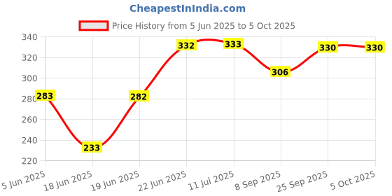 flipkart.com printwave Rohit Sharma 1 Digital reprint examination pad school collage Size 14x10 inch printwave Price History Graph from 5 Jun 2025 to 5 Oct 2025