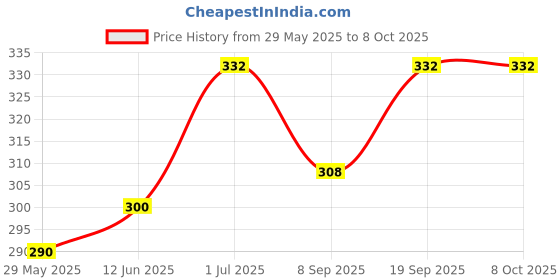 flipkart.com printwave Surya Kumar Yadav Digital reprint examination pad school collage Size 14x10 inch printwave Price History Graph from 29 May 2025 to 8 Oct 2025