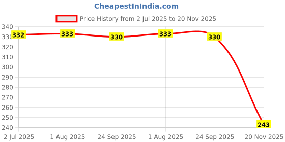 flipkart.com printwave Vijay Master Digital reprint examination pad school collage Size 14x10 inch printwave Price History Graph from 2 Jul 2025 to 20 Nov 2025