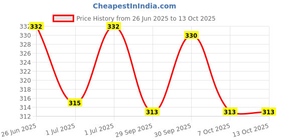 flipkart.com printwave Virat Digital reprint examination pad school collage Size 14x10 inch printwave Price History Graph from 26 Jun 2025 to 13 Oct 2025