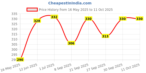 flipkart.com printwave Virat King Kohli 1Digital reprint examination pad school collage Size 14x10 inch printwave Price History Graph from 16 May 2025 to 11 Oct 2025