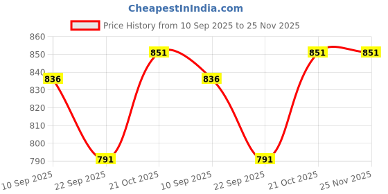 flipkart.com printworx Customized Artistic Photo Frame Oil Paint, Watercolor, Sketch, Comic 8 inchPhoto Frame printworx Price History Graph from 10 Sep 2025 to 25 Nov 2025