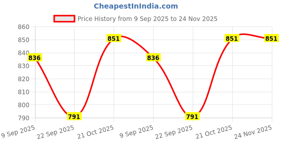 flipkart.com printworx Led light Customized Artistic Photo Frame Oil Paint, Watercolor, Sketch, Comic 12 inchPhoto Frame printworx Price History Graph from 9 Sep 2025 to 24 Nov 2025