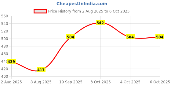 flipkart.com printzkala 1 Sublimation A4 100 gsm Sublimation Mug Printing Paper printzkala Price History Graph from 2 Aug 2025 to 6 Oct 2025