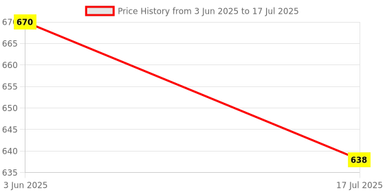 flipkart.com PRINTZONE 003 Compatible Refill Ink For L3115 & L5190 Series 65 ML Each Bottle (BK/C/M/Y) Black + Tri Color Combo Pack Ink Bottle Price History Graph from 3 Jun 2025 to 17 Jul 2025