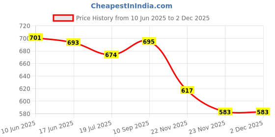 flipkart.com PRINTZONE 003 refill ink compatible for EP L3101 / L3110 / L3112 / L3115 / L3116 SERIES Black + Tri Color Combo Pack Ink Bottle Price History Graph from 10 Jun 2025 to 2 Dec 2025
