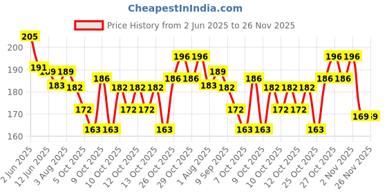 flipkart.com prionsa Finger Pinch Foam Door Guard/Stopper, Prevent Finger Pinch Injuries(Random Designs) (Pack of 3) prionsa Price History Graph from 2 Jun 2025 to 25 Nov 2025