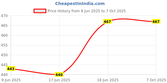 flipkart.com prionsa Window Net Mesh Screen for Protection From Mosquito, Insect, Bug, Fly etc. with with hook and look tape(White Colour) Pack of 4 Insect Net prionsa Price History Graph from 9 Jun 2025 to 6 Oct 2025