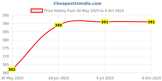 flipkart.com prionsa Window Net Mesh Screen for Protection From Mosquito, Insect, Bugs, Fly etc. with with hook and look tape. (White Colour) Pack of 3 Insect Net prionsa Price History Graph from 30 May 2025 to 6 Oct 2025