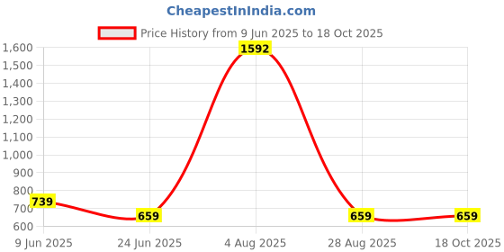 flipkart.com priority Large 31 L Laptop Backpack Polyester 19 inch Alpine 003 Solid Laptop priority Price History Graph from 9 Jun 2025 to 18 Oct 2025