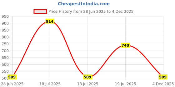 flipkart.com priority Large 32 L Backpack Fantasia 002 College Bag ARBL priority Price History Graph from 28 Jun 2025 to 4 Dec 2025