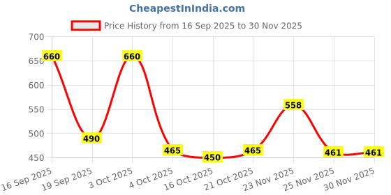 flipkart.com priority Large 38 L Backpack Trident 003 College Bag BLK priority Price History Graph from 16 Sep 2025 to 30 Nov 2025