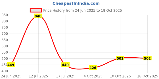 flipkart.com priority Large 38 L Backpack Trident 003 College Bag DGR priority Price History Graph from 24 Jun 2025 to 18 Oct 2025