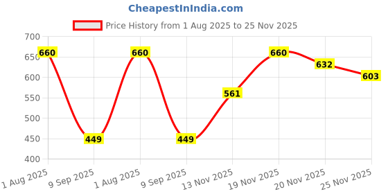 flipkart.com priority Large 38 L Backpack Trident 003 College Bag NBL priority Price History Graph from 1 Aug 2025 to 25 Nov 2025