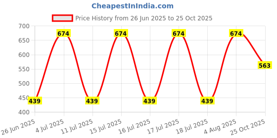flipkart.com priority Large 38 L Backpack Trident 006 College Bag LPNK priority Price History Graph from 26 Jun 2025 to 25 Oct 2025