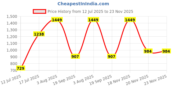 flipkart.com priority Large 40 L Backpack Glam 001 College Bag ARBL priority Price History Graph from 12 Jul 2025 to 23 Nov 2025