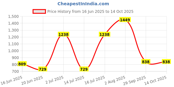 flipkart.com priority Large 40 L Backpack Glam 001 College Bag BPNK priority Price History Graph from 16 Jun 2025 to 14 Oct 2025