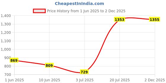 flipkart.com priority Large 40 L Backpack Glam 001 College Bag LPNK priority Price History Graph from 1 Jun 2025 to 2 Dec 2025