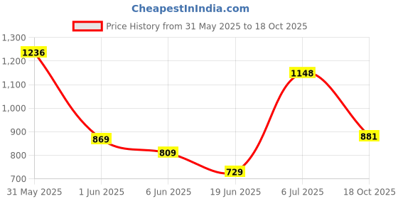 flipkart.com priority Large 40 L Backpack Glam 001 College Bag LVD priority Price History Graph from 31 May 2025 to 18 Oct 2025