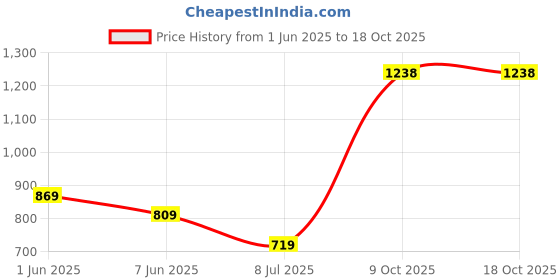 flipkart.com priority Large 40 L Backpack Glam 002 College Bag BPNK priority Price History Graph from 1 Jun 2025 to 17 Oct 2025