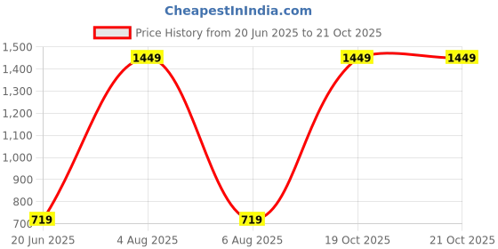 flipkart.com priority Large 40 L Backpack Glam 002 College Bag MGRN priority Price History Graph from 20 Jun 2025 to 20 Oct 2025