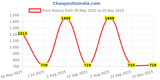 flipkart.com priority Large 40 L Backpack Glam 003 College Bag LVD priority Price History Graph from 30 May 2025 to 24 Nov 2025