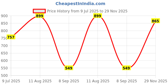 flipkart.com priority Large 42 L Backpack Sonata 002 College Bag ABL priority Price History Graph from 9 Jul 2025 to 29 Nov 2025