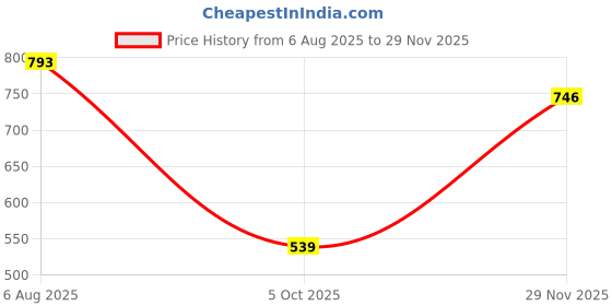 flipkart.com priority Large 42 L Backpack Sonata 006 College Bag ABL priority Price History Graph from 6 Aug 2025 to 29 Nov 2025