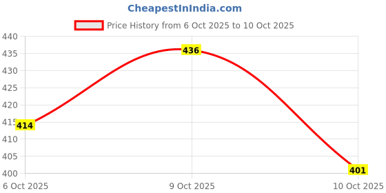 flipkart.com priority Medium 27 L Backpack 16 inch 003 Ironman Printed Black priority Price History Graph from 6 Oct 2025 to 10 Oct 2025