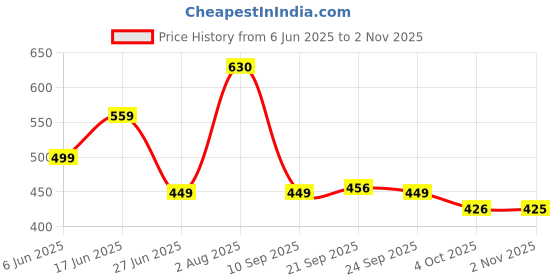 flipkart.com priority Medium 27 L Backpack 16 inch Hersheys 005 Disney Princes Elsa Printed Lavender priority Price History Graph from 6 Jun 2025 to 2 Nov 2025