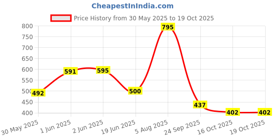 flipkart.com priority Medium 27 L Backpack 16 Inch Mischief 001 Blush Pink Printed School priority Price History Graph from 30 May 2025 to 18 Oct 2025