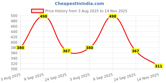 flipkart.com priority Medium 27 L Backpack 16 Inch Mischief 005 Grey Printed School priority Price History Graph from 3 Aug 2025 to 14 Nov 2025
