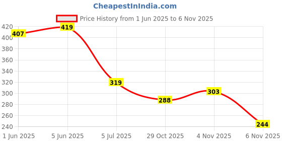 flipkart.com priority Small 20 L Backpack 12 inch Truffle 002 priority Price History Graph from 1 Jun 2025 to 4 Nov 2025