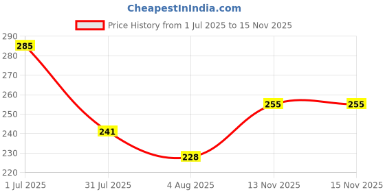 flipkart.com pripton 2 in 1 Bird Food Combo, Sunflower Seeds, Mixed Seeds for Bird (450g + 450g) Nuts 0.9 kg Dry Adult, Young, Senior, New Born Bird Food pripton Price History Graph from 1 Jul 2025 to 13 Nov 2025
