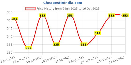 flipkart.com PRISAMX Cheel Kite Price History Graph from 2 Jun 2025 to 15 Oct 2025