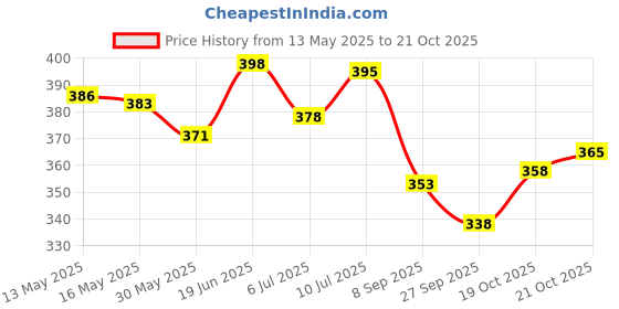 flipkart.com prisamx Sports Volleyball Size 4 with Air Pin Waterproof Volleyball - Size: 4 prisamx Price History Graph from 13 May 2025 to 21 Oct 2025