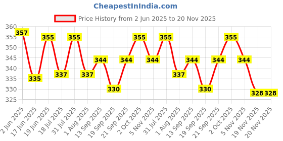 flipkart.com PRISAMX Square Adadiya Kite Price History Graph from 2 Jun 2025 to 19 Nov 2025