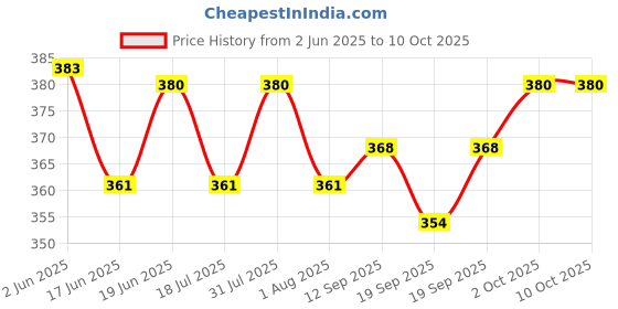 flipkart.com PRISAMX Square Cheel Kite Price History Graph from 2 Jun 2025 to 10 Oct 2025