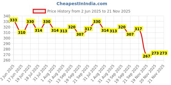 flipkart.com PRISAMX Square Cheel Kite Price History Graph from 2 Jun 2025 to 20 Nov 2025