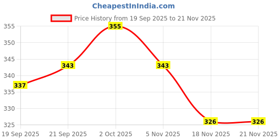 flipkart.com PRISAMX Square Cheel Kite Price History Graph from 19 Sep 2025 to 20 Nov 2025
