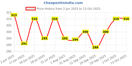 flipkart.com PRISAMX Square Ponia Kite Price History Graph from 2 Jun 2025 to 13 Oct 2025