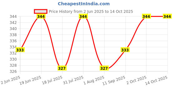 flipkart.com PRISAMX Square Ponia Kite Price History Graph from 2 Jun 2025 to 14 Oct 2025