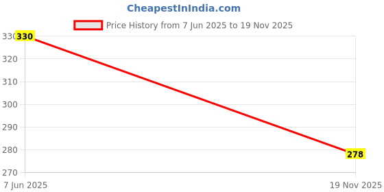 flipkart.com PRISAMX Square Rocket Kite Price History Graph from 7 Jun 2025 to 19 Nov 2025