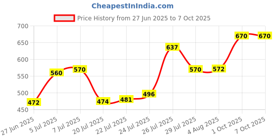 flipkart.com prisamx SUPER SOFT SYNTHITIC HAND STICHED WITH NYLON NET Volleyball - Size: 4 prisamx Price History Graph from 27 Jun 2025 to 7 Oct 2025